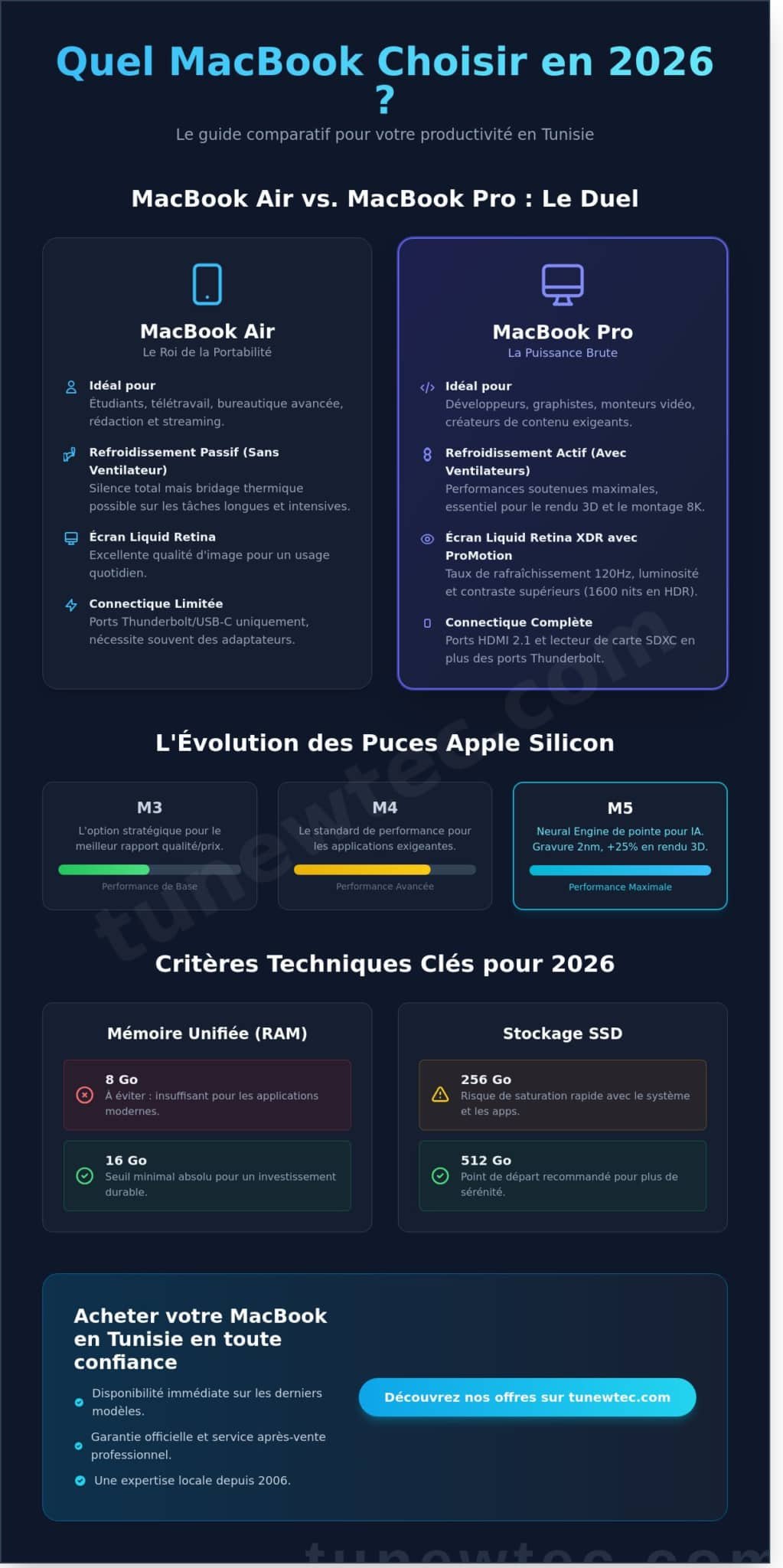 Quel Macbook Choisir En 2026 ? Le Guide Complet Pour Acheter En Tunisie